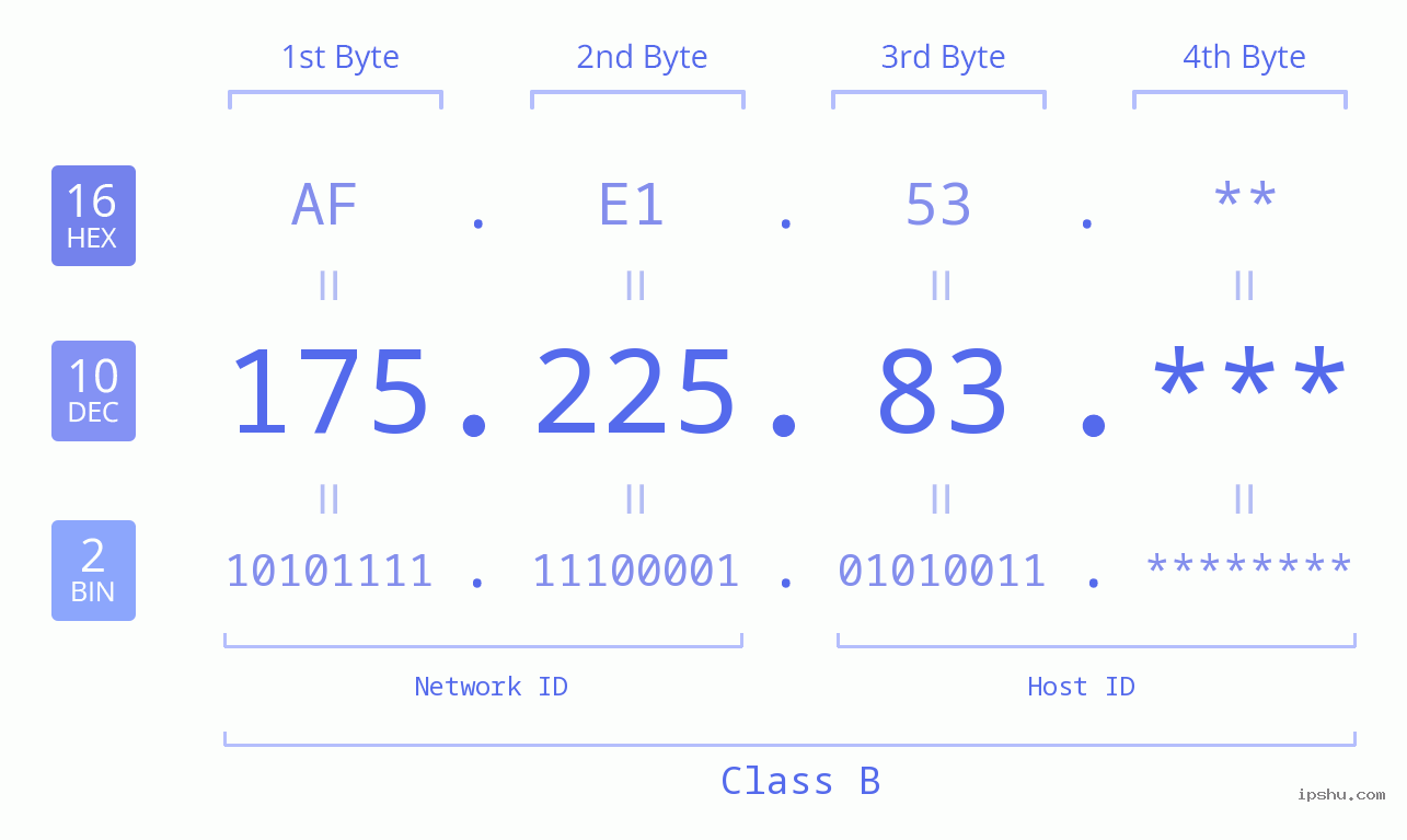 IP Address: 175.225.83 Data Structure Chart BIN DEC HEX IPv4: 175.225.83 Network Class, Net ID, Host ID
