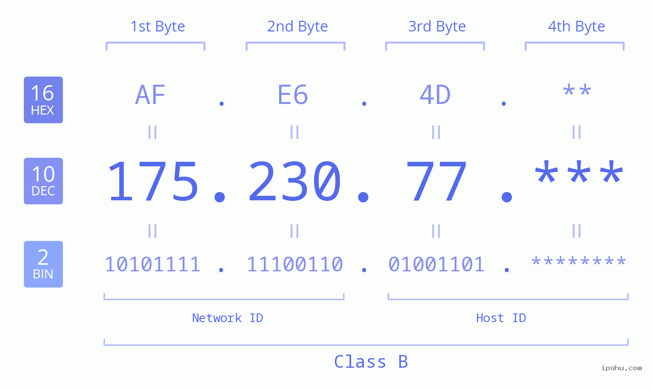 IP Address: 175.230.77 Data Structure Chart BIN DEC HEX IPv4: 175.230.77 Network Class, Net ID, Host ID