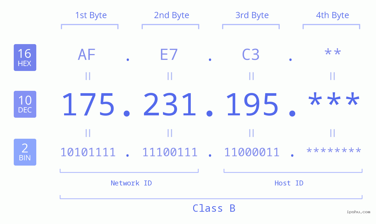 IP Address: 175.231.195 Data Structure Chart BIN DEC HEX IPv4: 175.231.195 Network Class, Net ID, Host ID