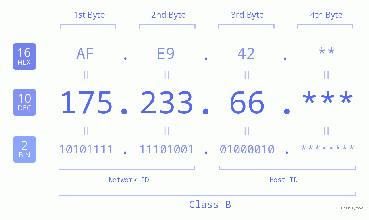 IPv4: 175.233.66 Network Class, Net ID, Host ID