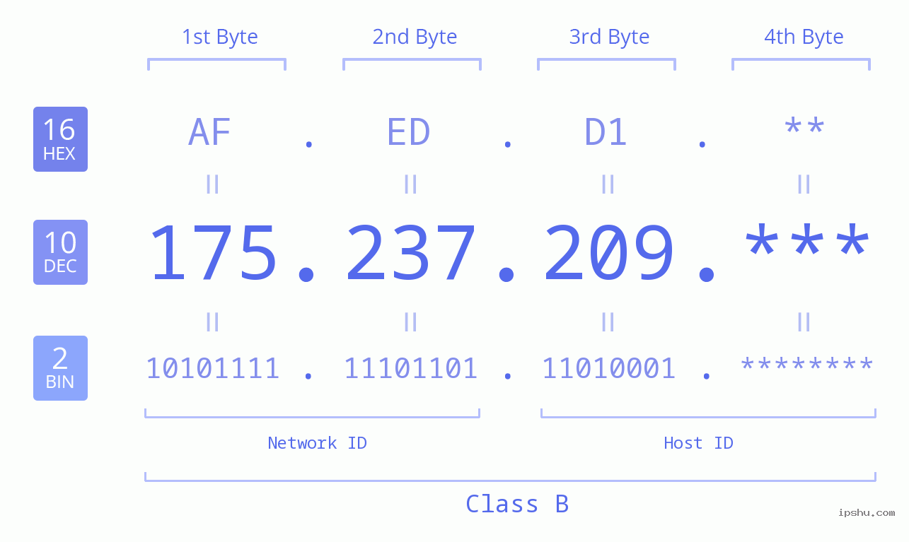 IP Address: 175.237.209 Data Structure Chart BIN DEC HEX IPv4: 175.237.209 Network Class, Net ID, Host ID