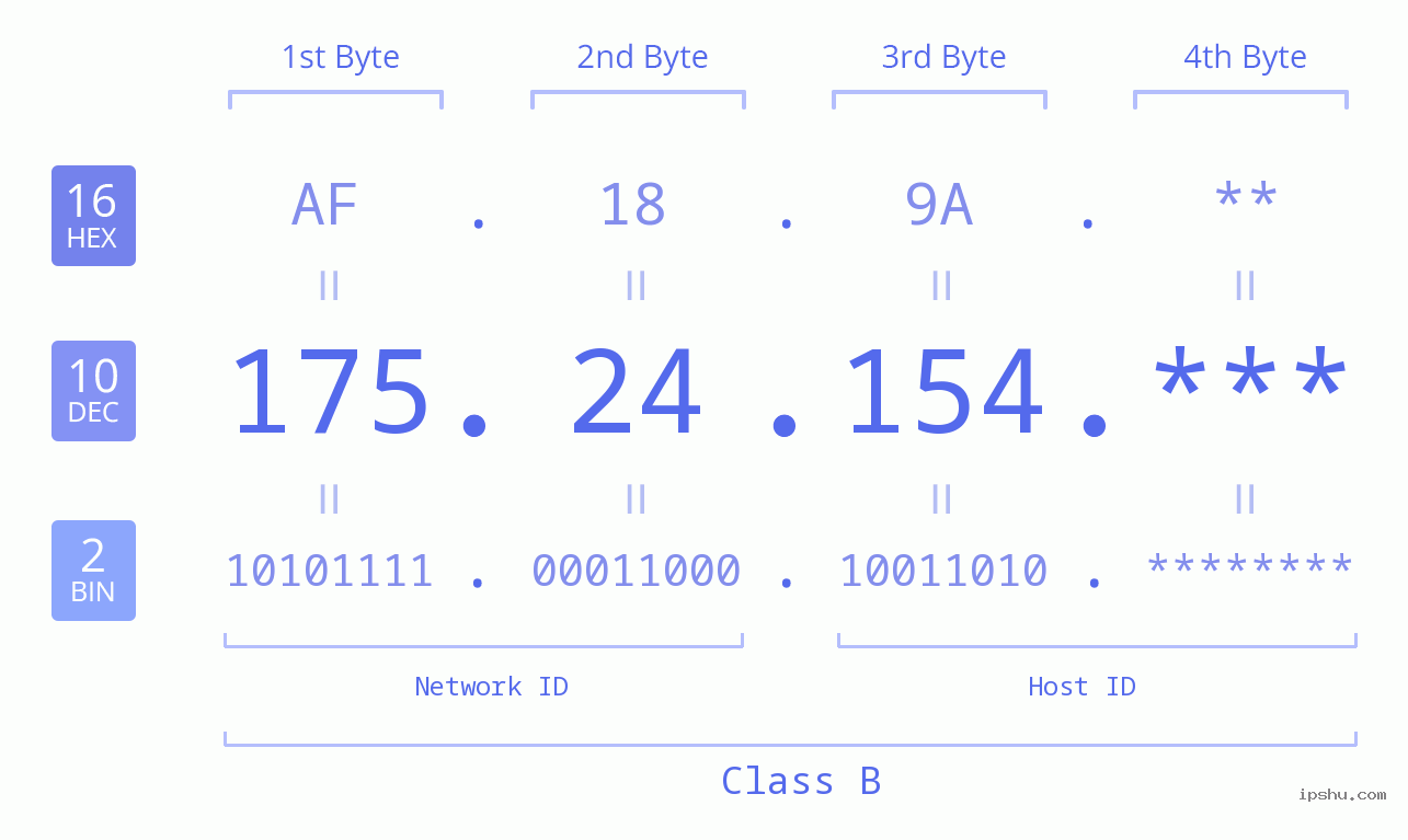 IP Address: 175.24.154 Data Structure Chart BIN DEC HEX IPv4: 175.24.154 Network Class, Net ID, Host ID