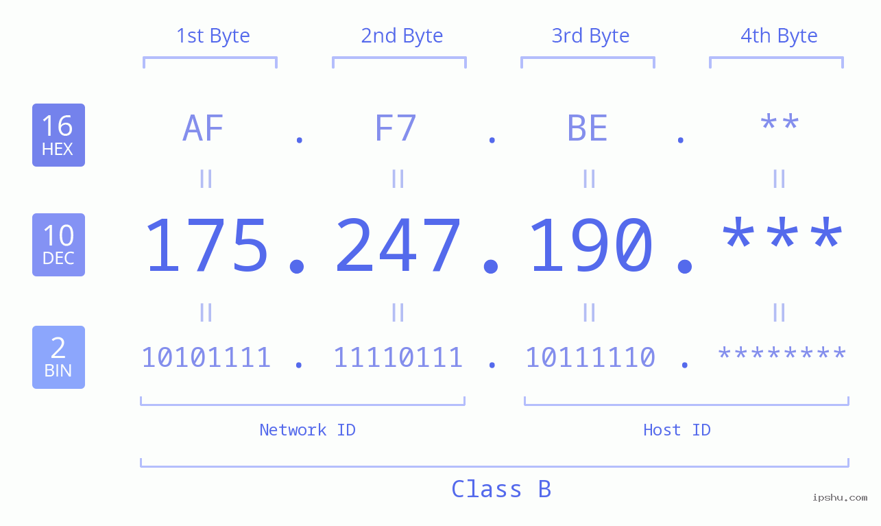 IP Address: 175.247.190 Data Structure Chart BIN DEC HEX IPv4: 175.247.190 Network Class, Net ID, Host ID