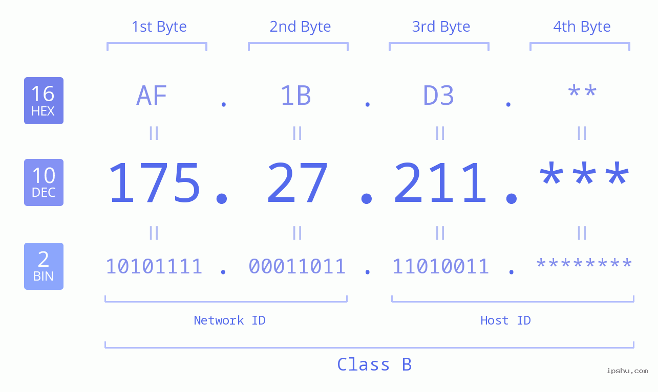 IP Address: 175.27.211 Data Structure Chart BIN DEC HEX IPv4: 175.27.211 Network Class, Net ID, Host ID