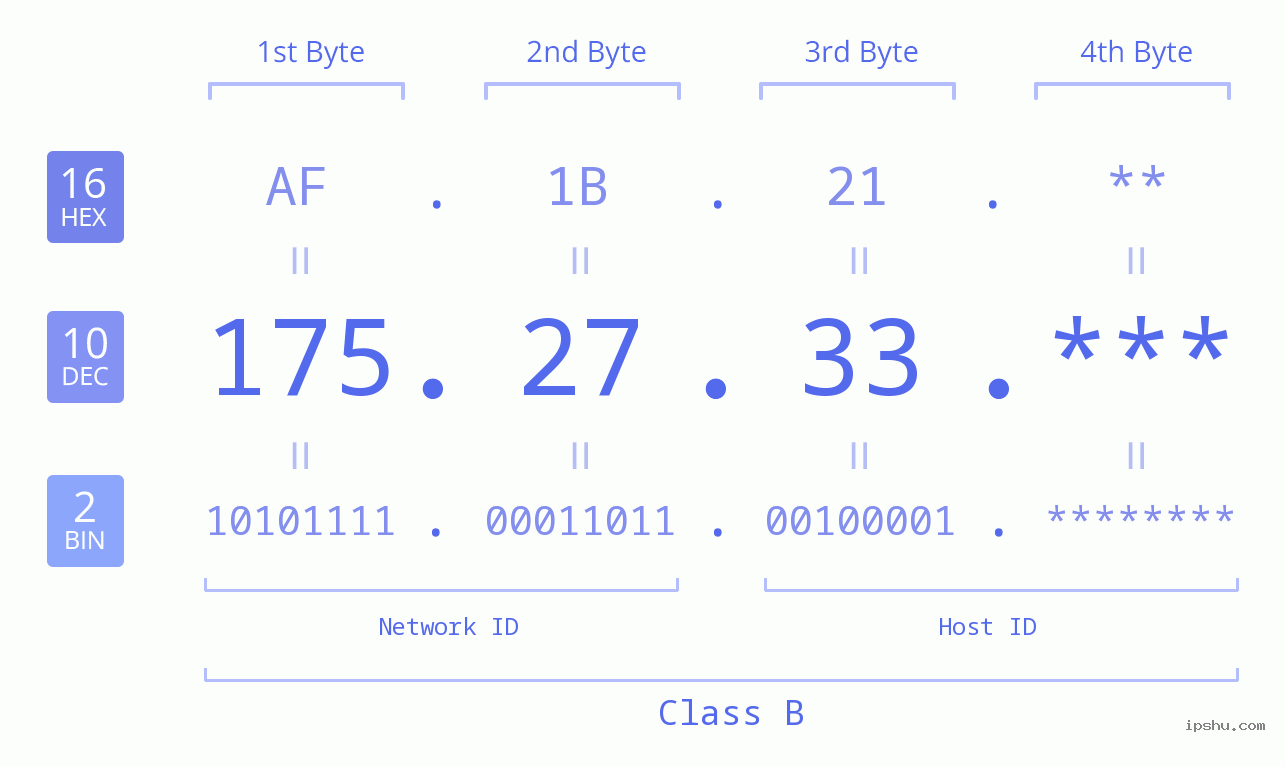 IP Address: 175.27.33 Data Structure Chart BIN DEC HEX IPv4: 175.27.33 Network Class, Net ID, Host ID
