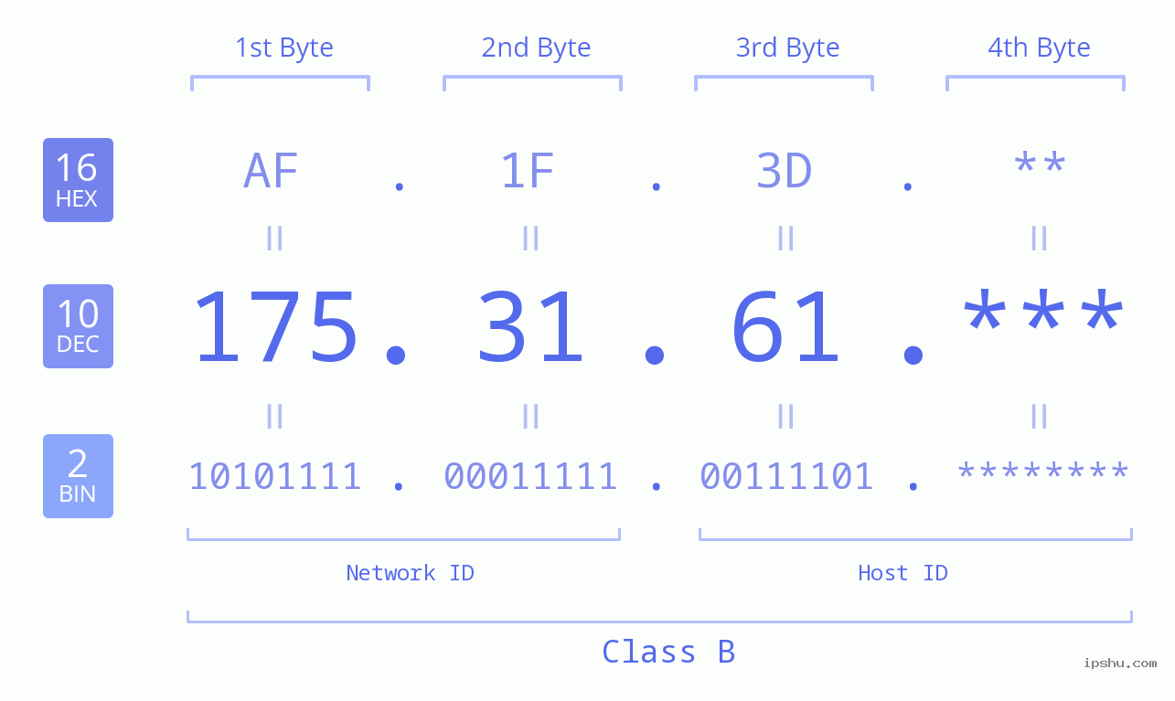 IPv4: 175.31.61 Network Class, Net ID, Host ID