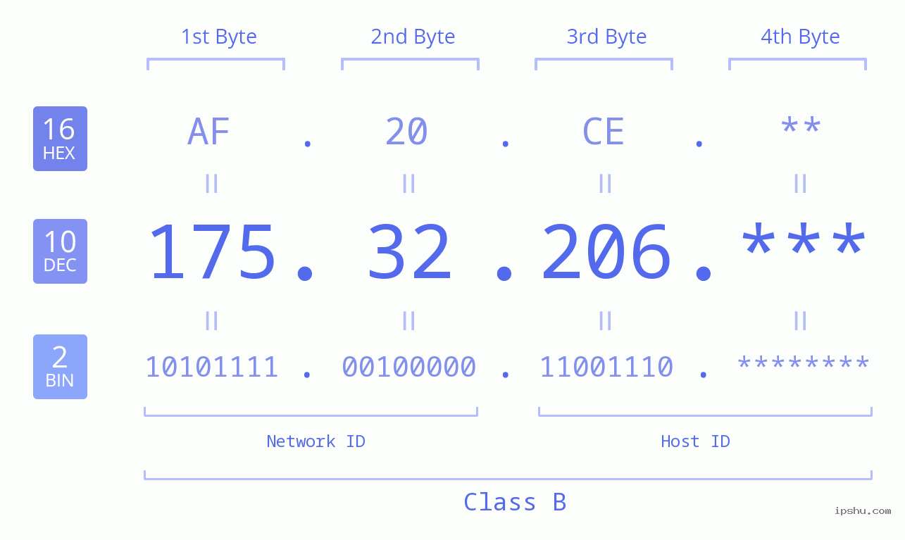 IP Address: 175.32.206 Data Structure Chart BIN DEC HEX IPv4: 175.32.206 Network Class, Net ID, Host ID