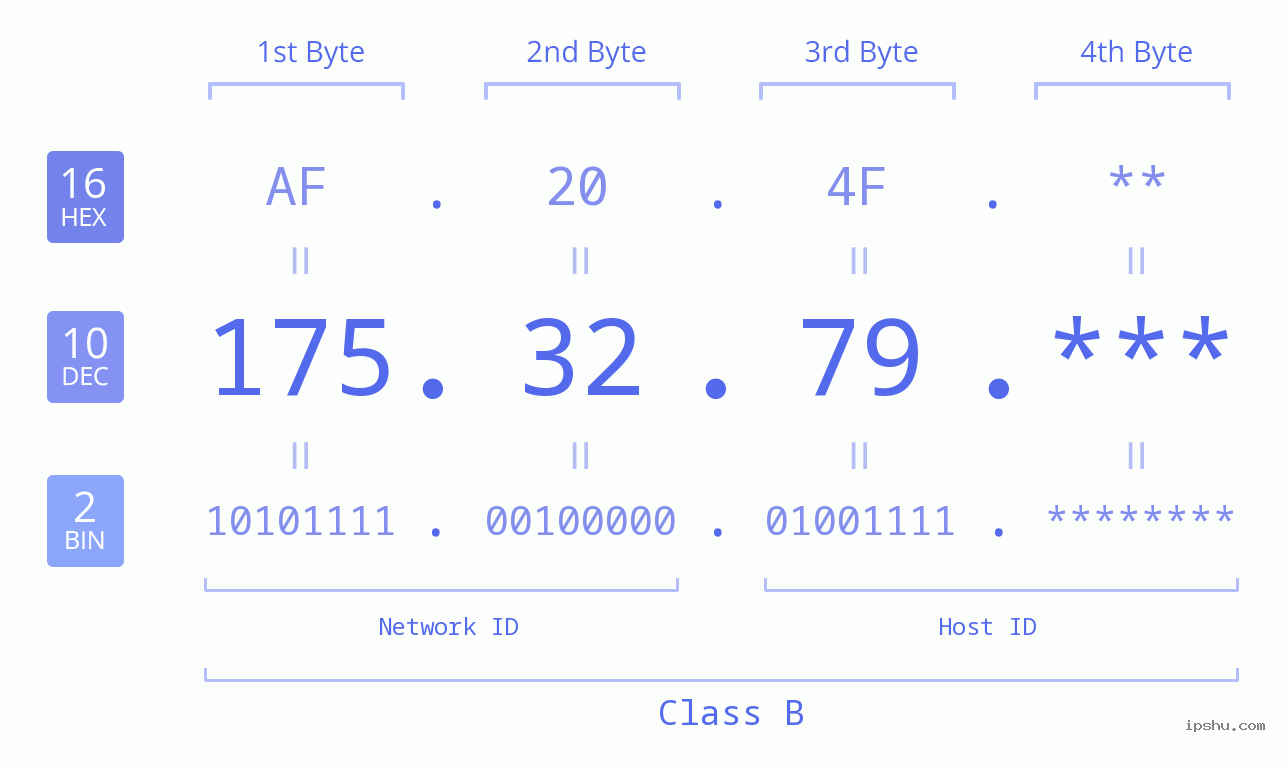 IP Address: 175.32.79 Data Structure Chart BIN DEC HEX IPv4: 175.32.79 Network Class, Net ID, Host ID