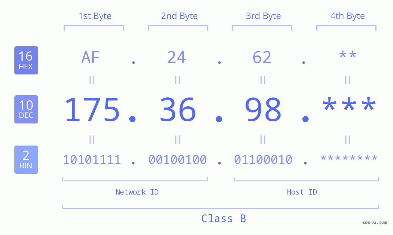 IP Address: 175.36.98 Data Structure Chart BIN DEC HEX IPv4: 175.36.98 Network Class, Net ID, Host ID
