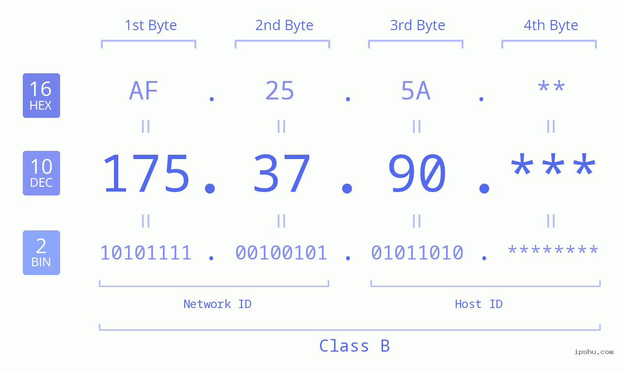 IP Address: 175.37.90 Data Structure Chart BIN DEC HEX IPv4: 175.37.90 Network Class, Net ID, Host ID