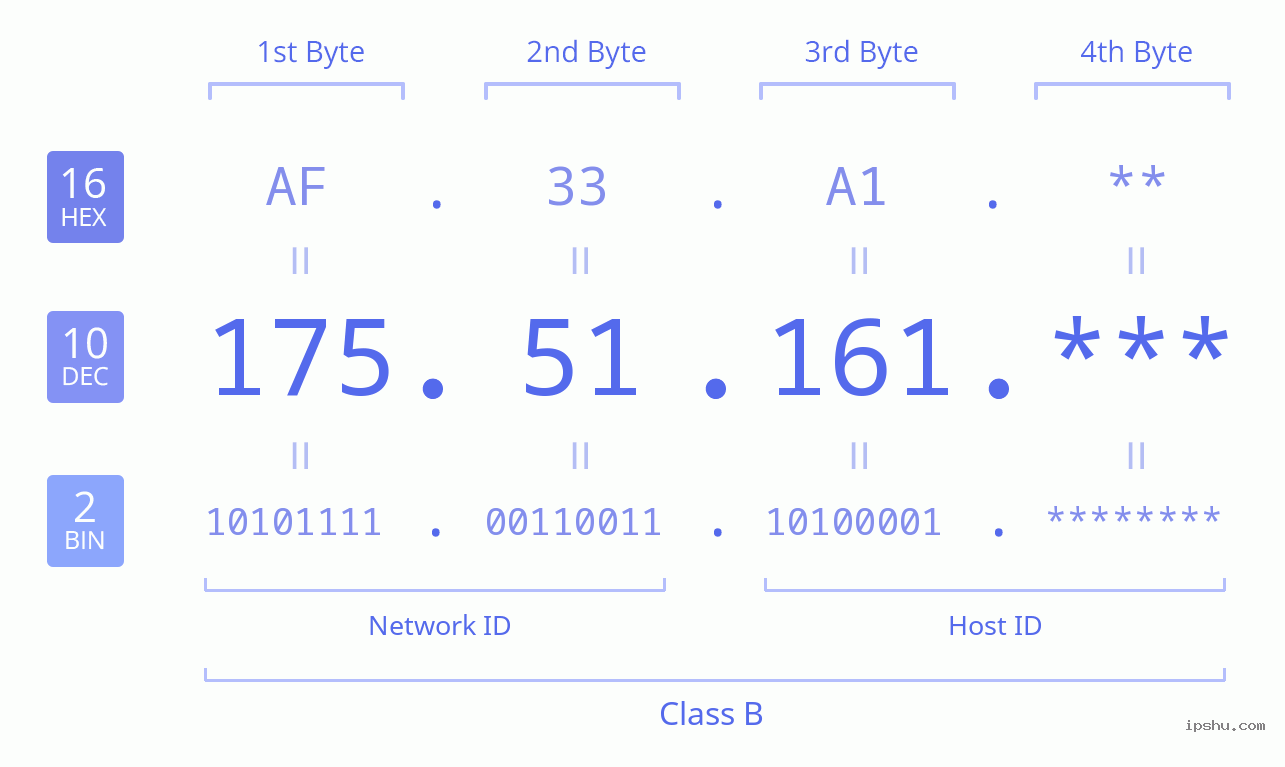 IPv4: 175.51.161 Network Class, Net ID, Host ID