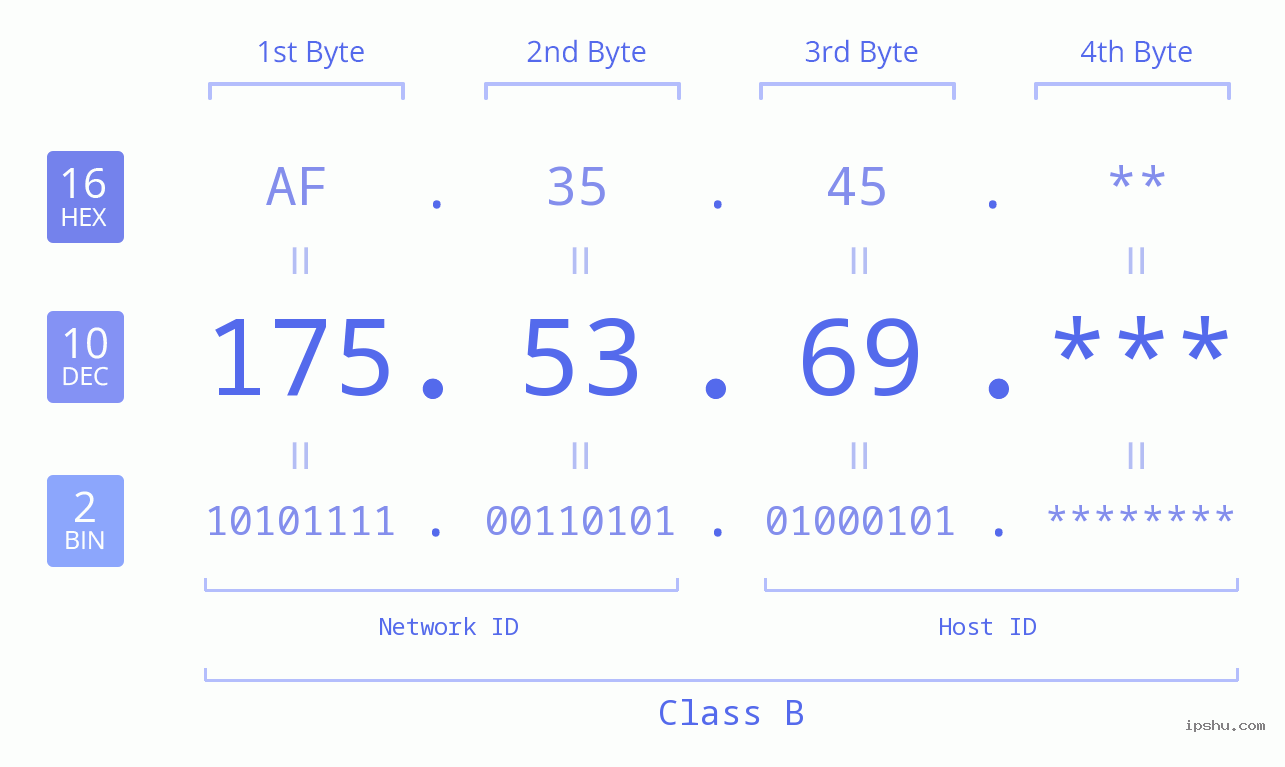 IP Address: 175.53.69 Data Structure Chart BIN DEC HEX IPv4: 175.53.69 Network Class, Net ID, Host ID