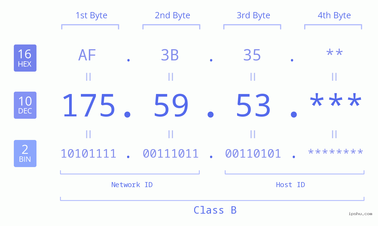 IP Address: 175.59.53 Data Structure Chart BIN DEC HEX IPv4: 175.59.53 Network Class, Net ID, Host ID