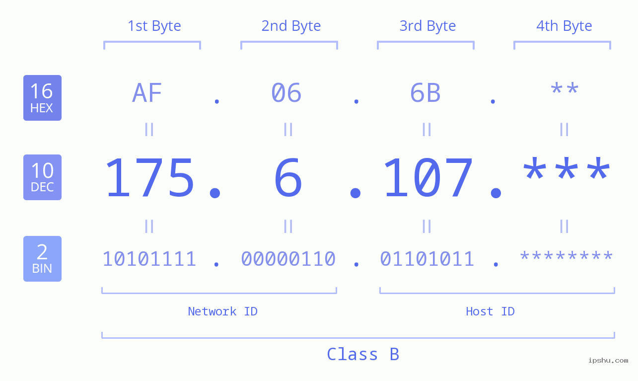 IP Address: 175.6.107 Data Structure Chart BIN DEC HEX IPv4: 175.6.107 Network Class, Net ID, Host ID