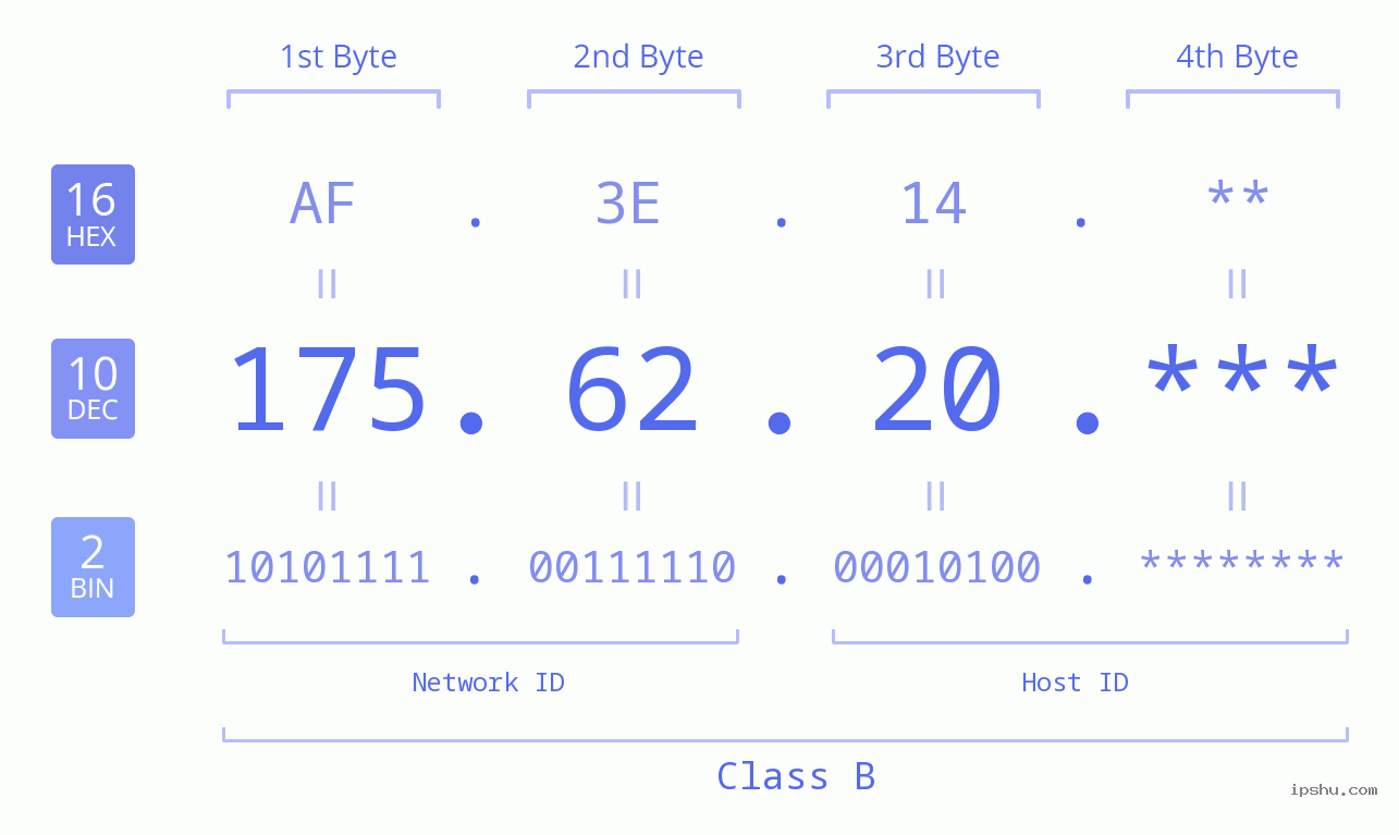 IP Address: 175.62.20 Data Structure Chart BIN DEC HEX IPv4: 175.62.20 Network Class, Net ID, Host ID