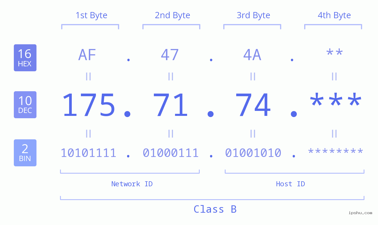 IP Address: 175.71.74 Data Structure Chart BIN DEC HEX IPv4: 175.71.74 Network Class, Net ID, Host ID
