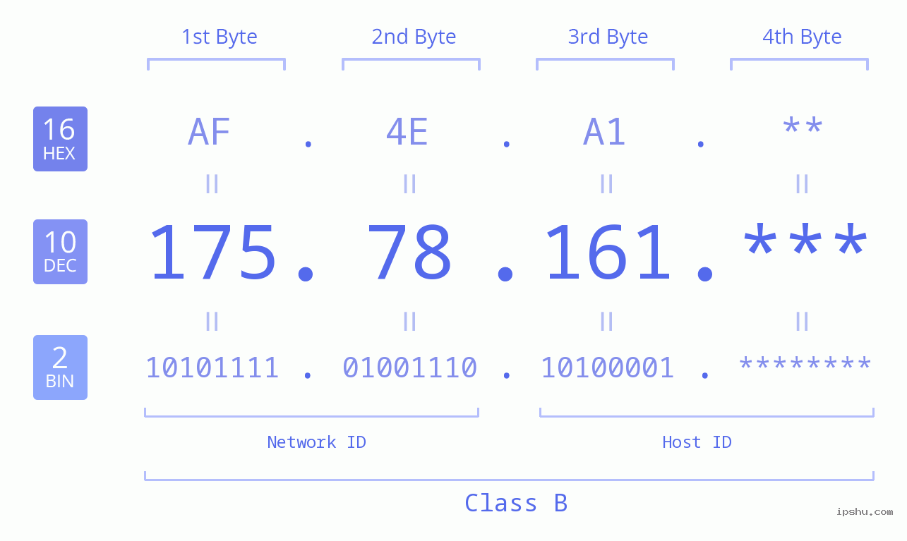 IP Address: 175.78.161 Data Structure Chart BIN DEC HEX IPv4: 175.78.161 Network Class, Net ID, Host ID