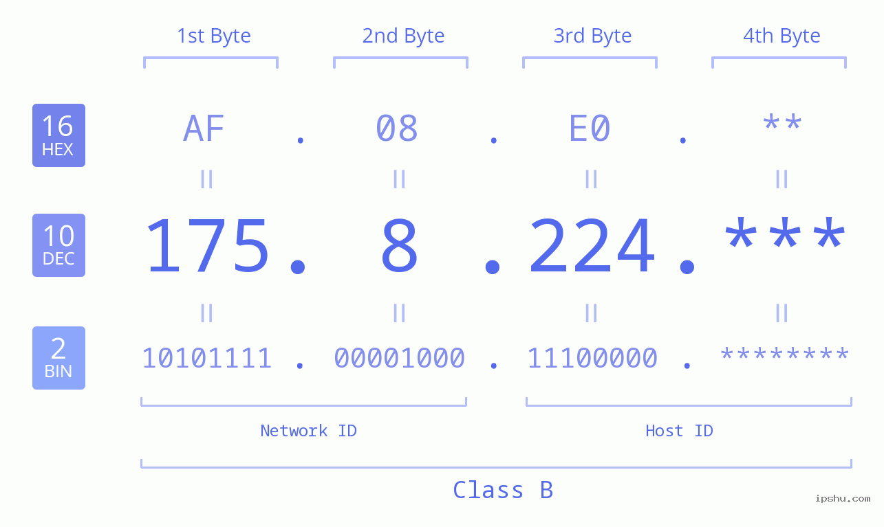 IP Address: 175.8.224 Data Structure Chart BIN DEC HEX IPv4: 175.8.224 Network Class, Net ID, Host ID