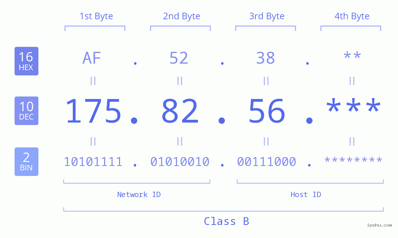 IP Address: 175.82.56 Data Structure Chart BIN DEC HEX IPv4: 175.82.56 Network Class, Net ID, Host ID