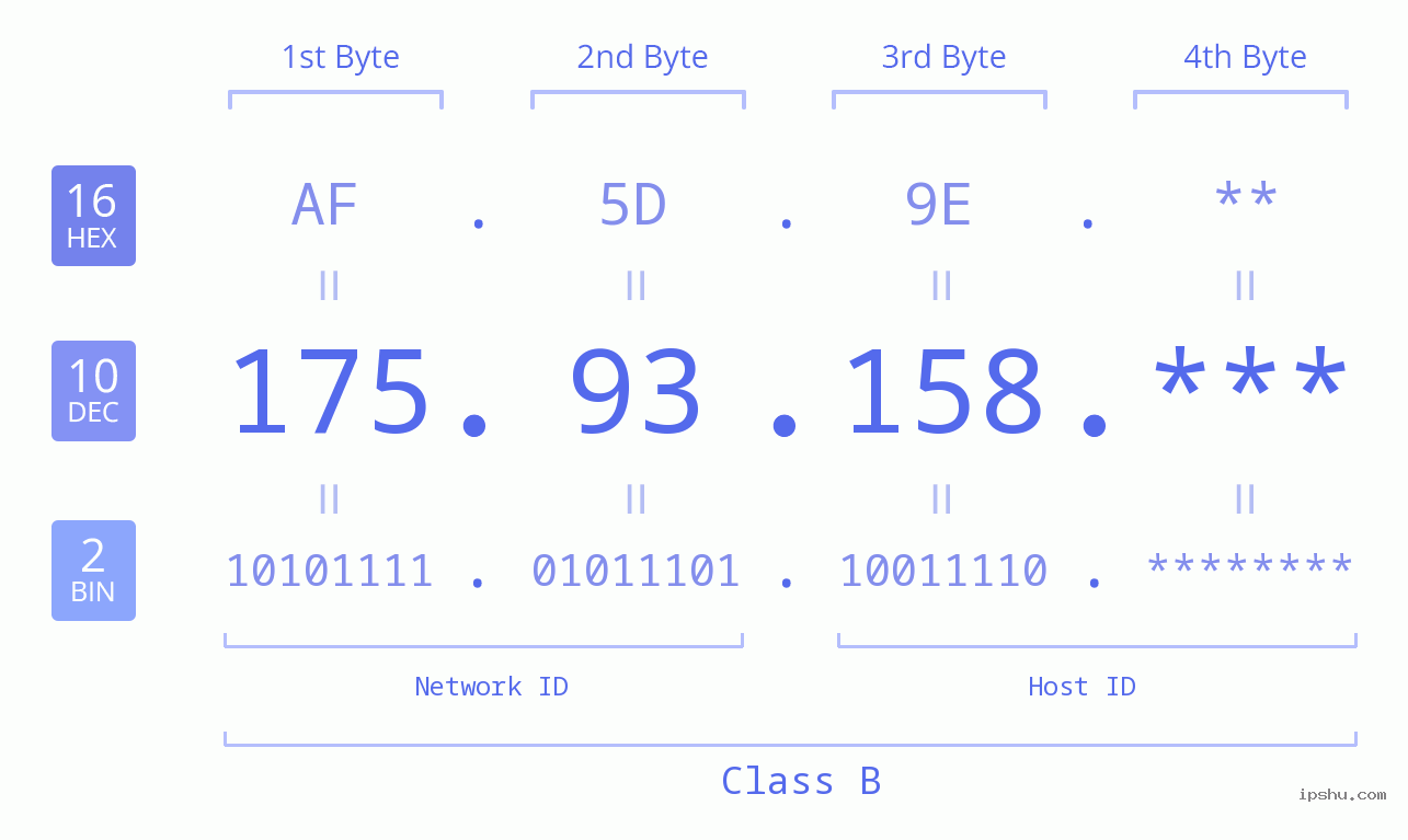 IPv4: 175.93.158 Network Class, Net ID, Host ID