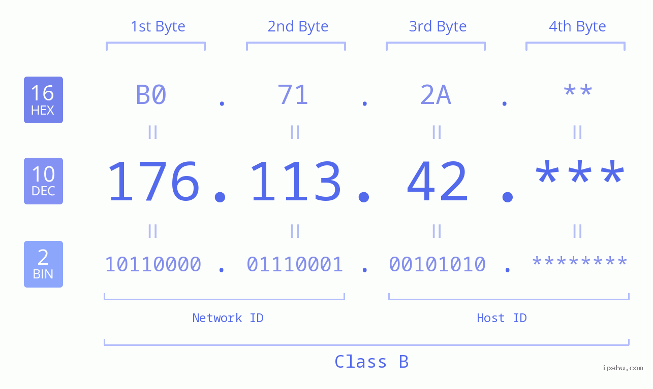 IP Address: 176.113.42 Data Structure Chart BIN DEC HEX IPv4: 176.113.42 Network Class, Net ID, Host ID