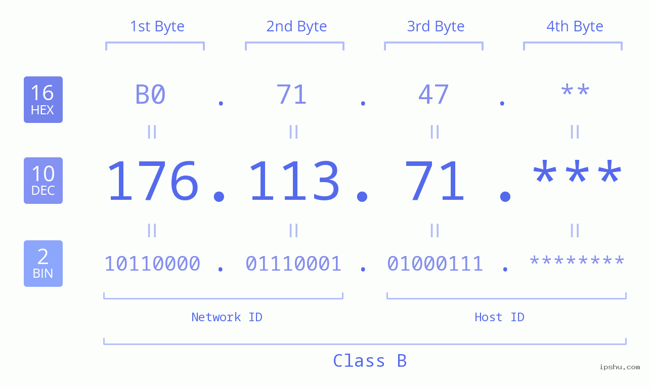 IP Address: 176.113.71 Data Structure Chart BIN DEC HEX IPv4: 176.113.71 Network Class, Net ID, Host ID