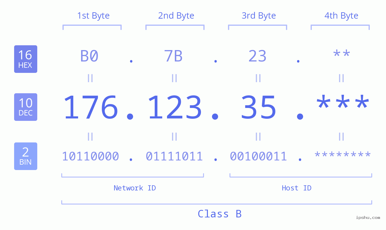 IP Address: 176.123.35 Data Structure Chart BIN DEC HEX IPv4: 176.123.35 Network Class, Net ID, Host ID