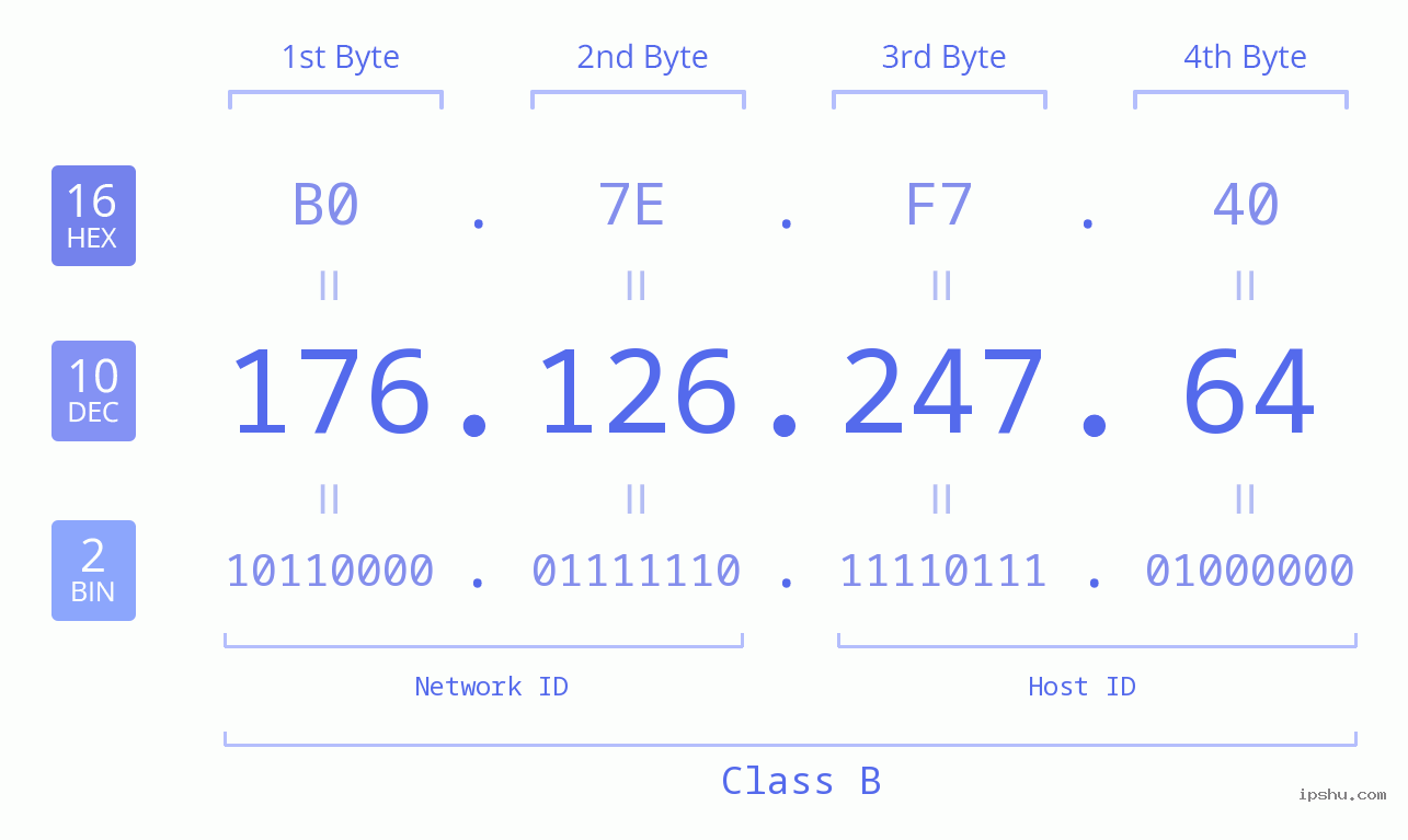 IPv4: 176.126.247.64 Network Class, Net ID, Host ID