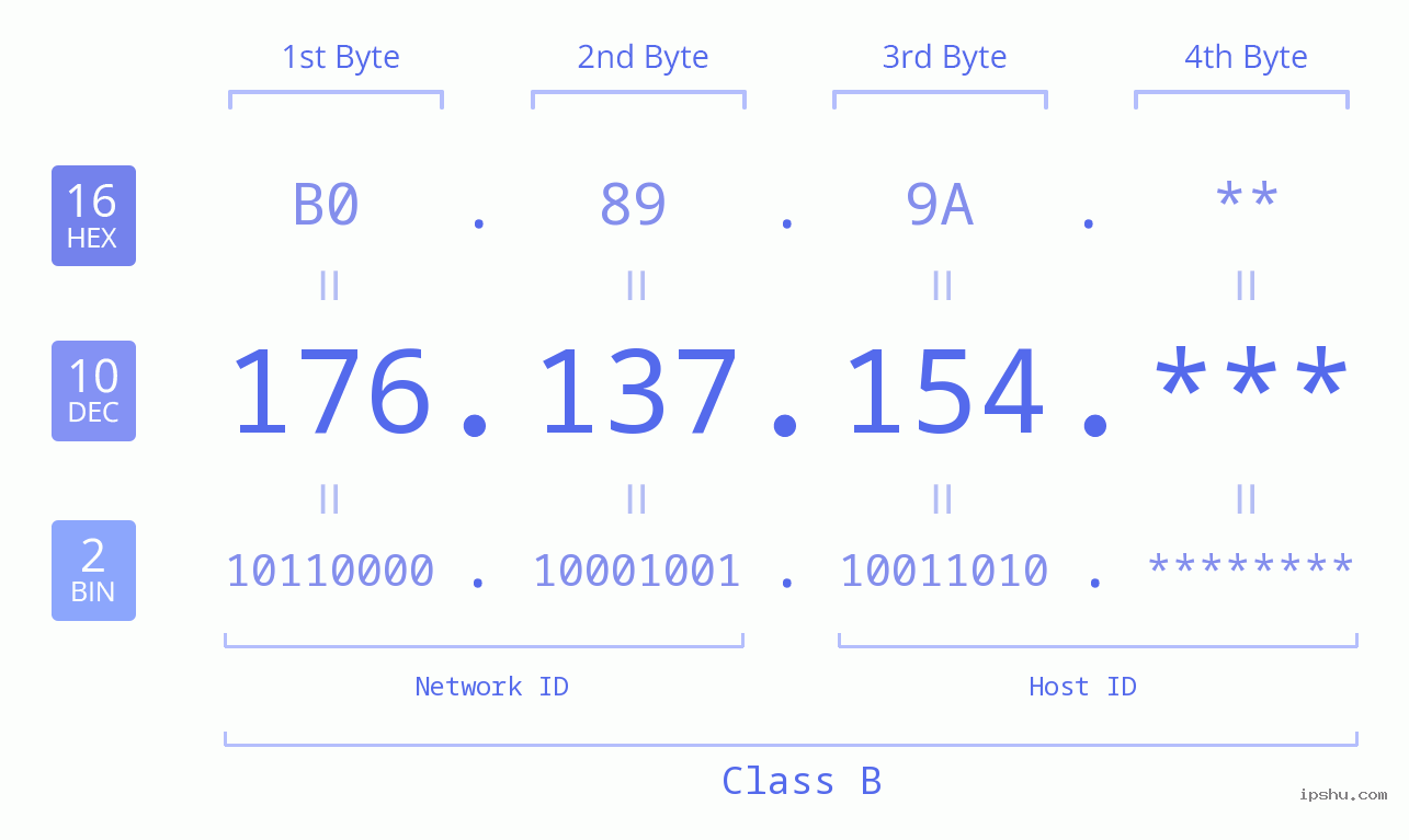 IP Address: 176.137.154 Data Structure Chart BIN DEC HEX IPv4: 176.137.154 Network Class, Net ID, Host ID