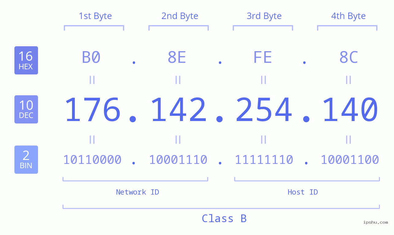 IPv4: 176.142.254.140 Network Class, Net ID, Host ID