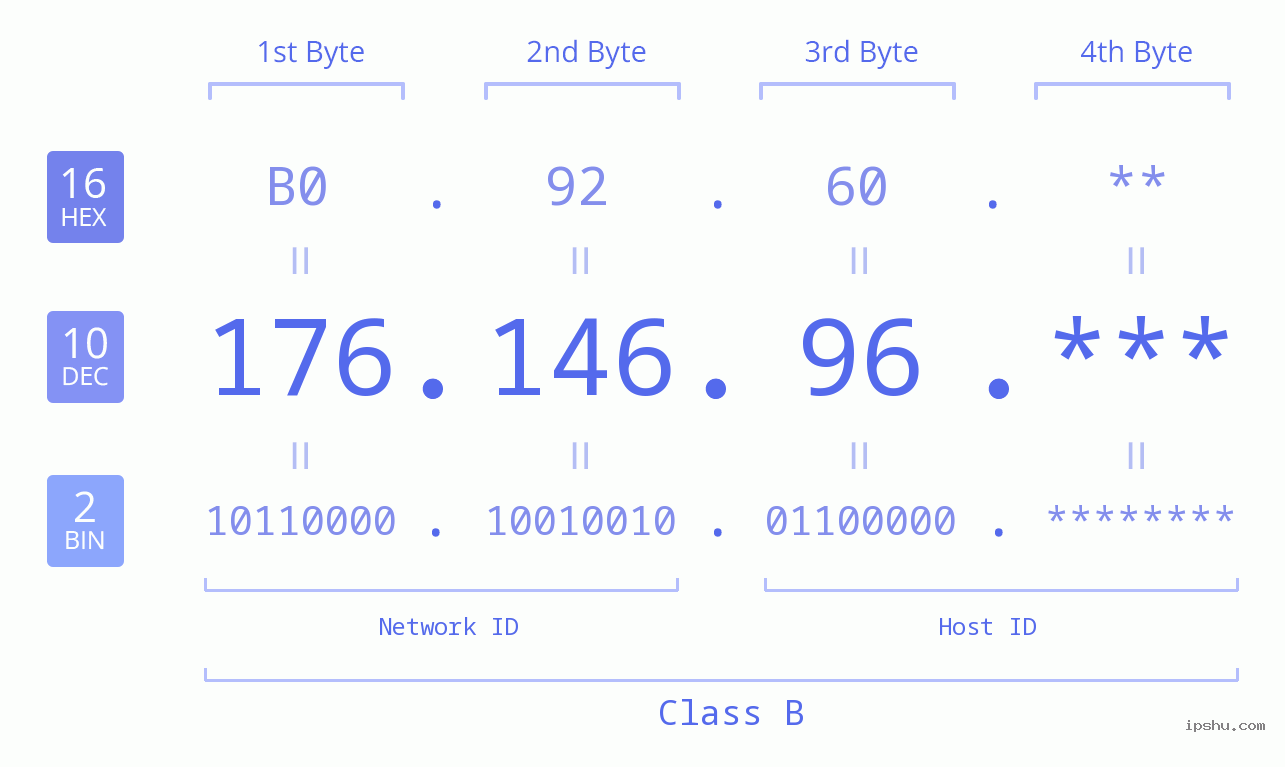 IP Address: 176.146.96 Data Structure Chart BIN DEC HEX IPv4: 176.146.96 Network Class, Net ID, Host ID