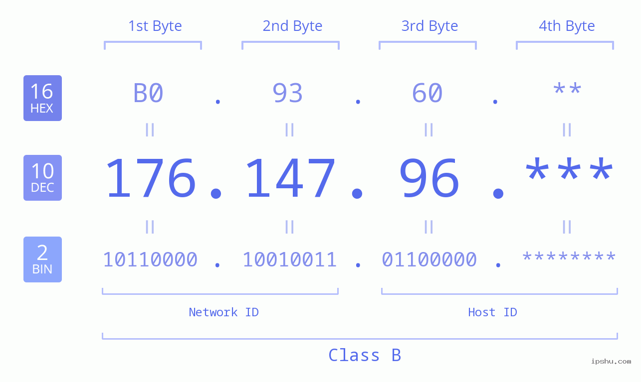 IP Address: 176.147.96 Data Structure Chart BIN DEC HEX IPv4: 176.147.96 Network Class, Net ID, Host ID