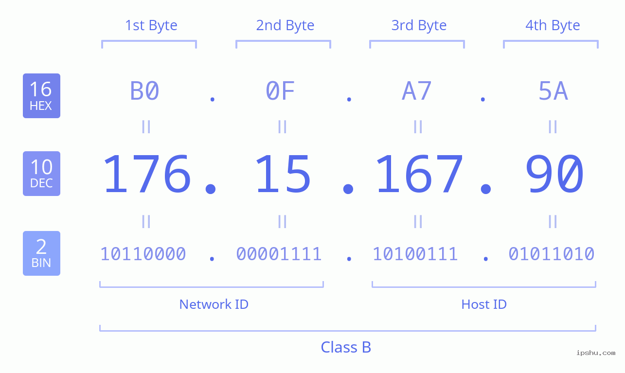 IPv4: 176.15.167.90 Network Class, Net ID, Host ID