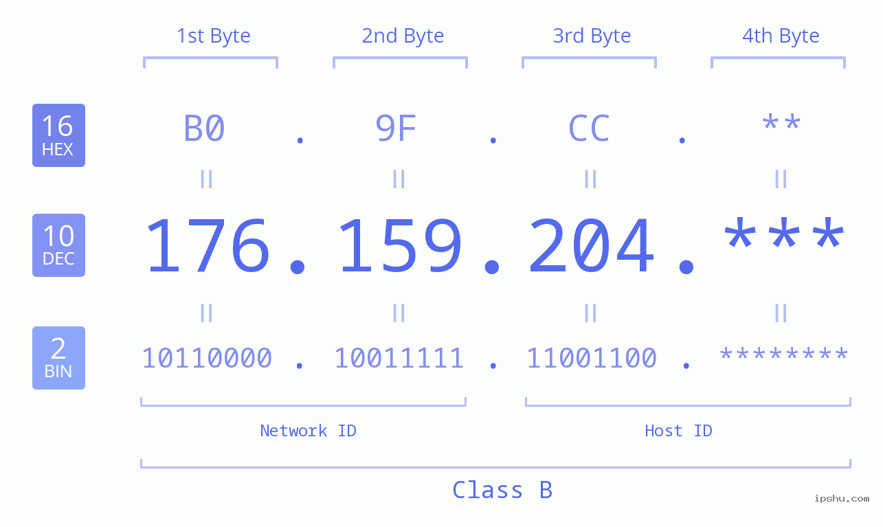 IP Address: 176.159.204 Data Structure Chart BIN DEC HEX IPv4: 176.159.204 Network Class, Net ID, Host ID