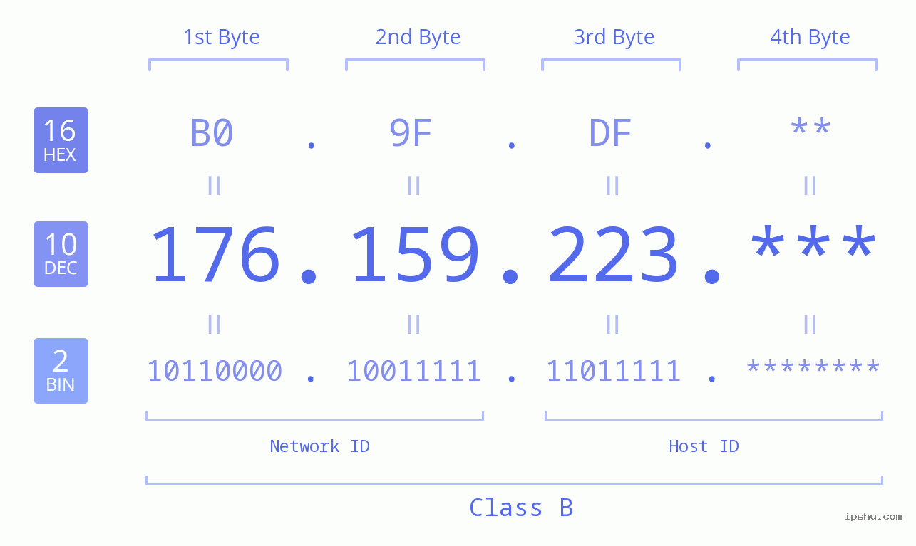 IP Address: 176.159.223 Data Structure Chart BIN DEC HEX IPv4: 176.159.223 Network Class, Net ID, Host ID