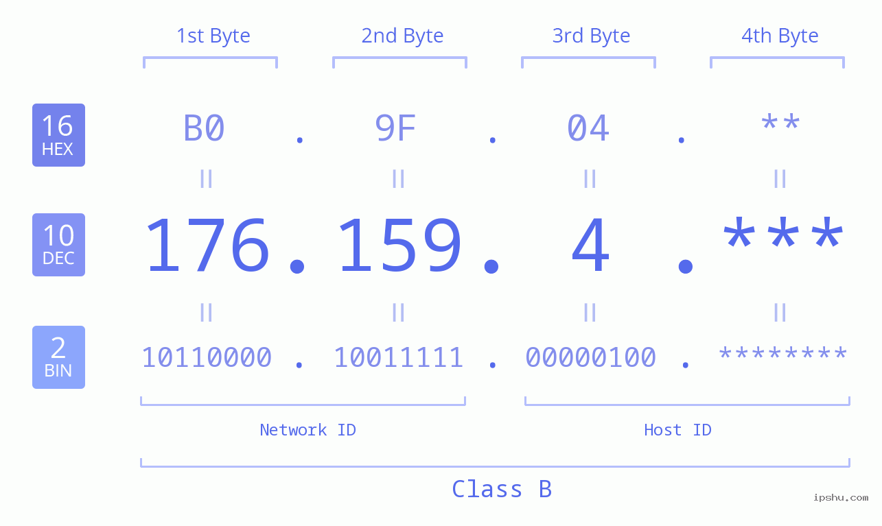 IP Address: 176.159.4 Data Structure Chart BIN DEC HEX IPv4: 176.159.4 Network Class, Net ID, Host ID