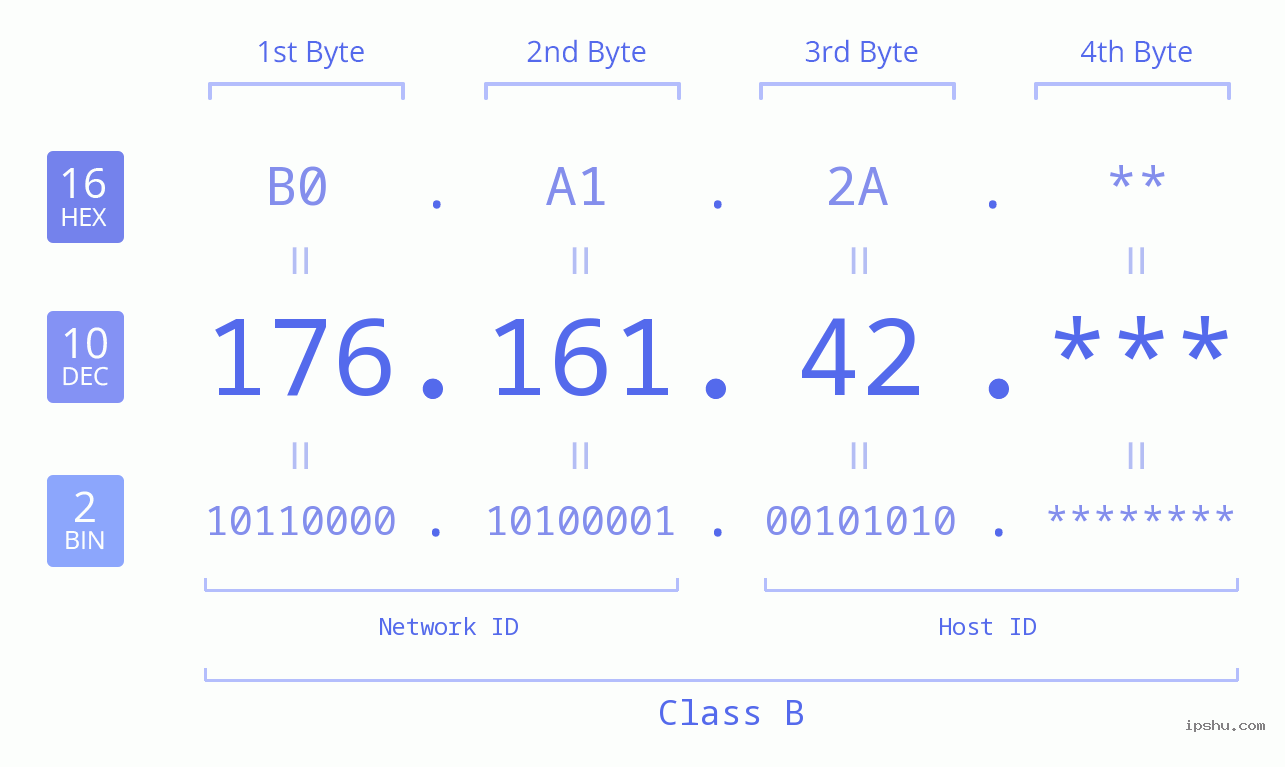 IP Address: 176.161.42 Data Structure Chart BIN DEC HEX IPv4: 176.161.42 Network Class, Net ID, Host ID