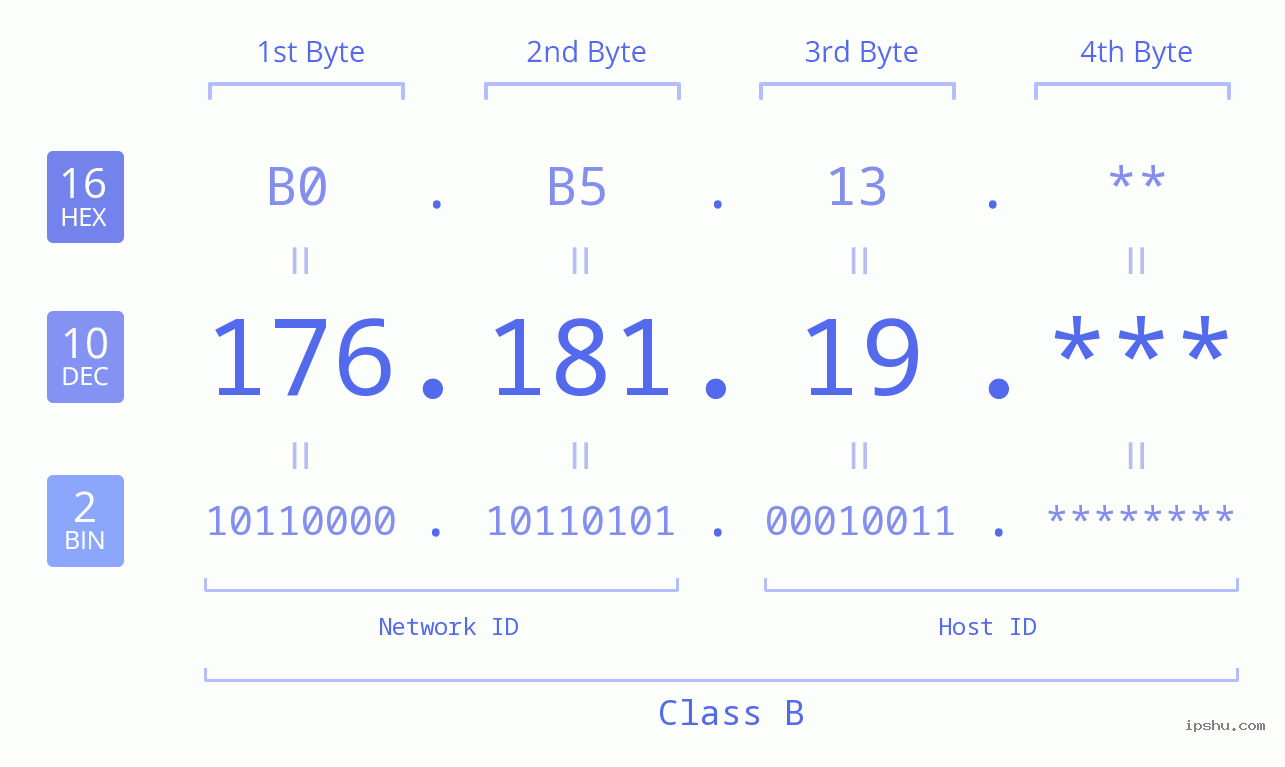 IP Address: 176.181.19 Data Structure Chart BIN DEC HEX IPv4: 176.181.19 Network Class, Net ID, Host ID