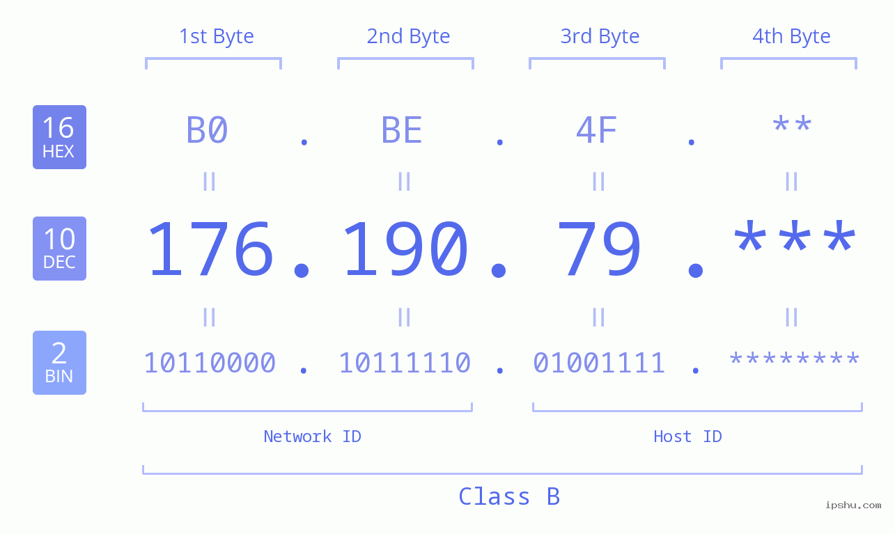 IP Address: 176.190.79 Data Structure Chart BIN DEC HEX IPv4: 176.190.79 Network Class, Net ID, Host ID