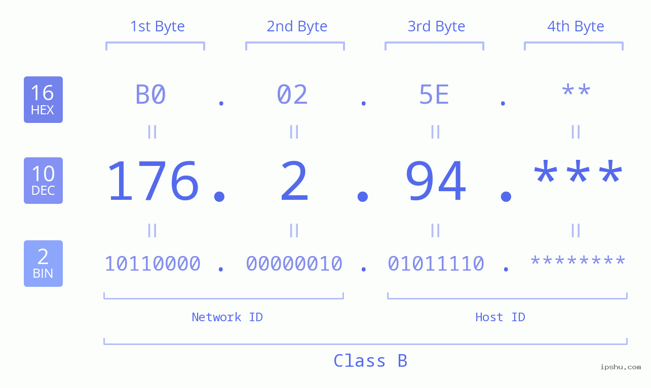 IP Address: 176.2.94 Data Structure Chart BIN DEC HEX IPv4: 176.2.94 Network Class, Net ID, Host ID