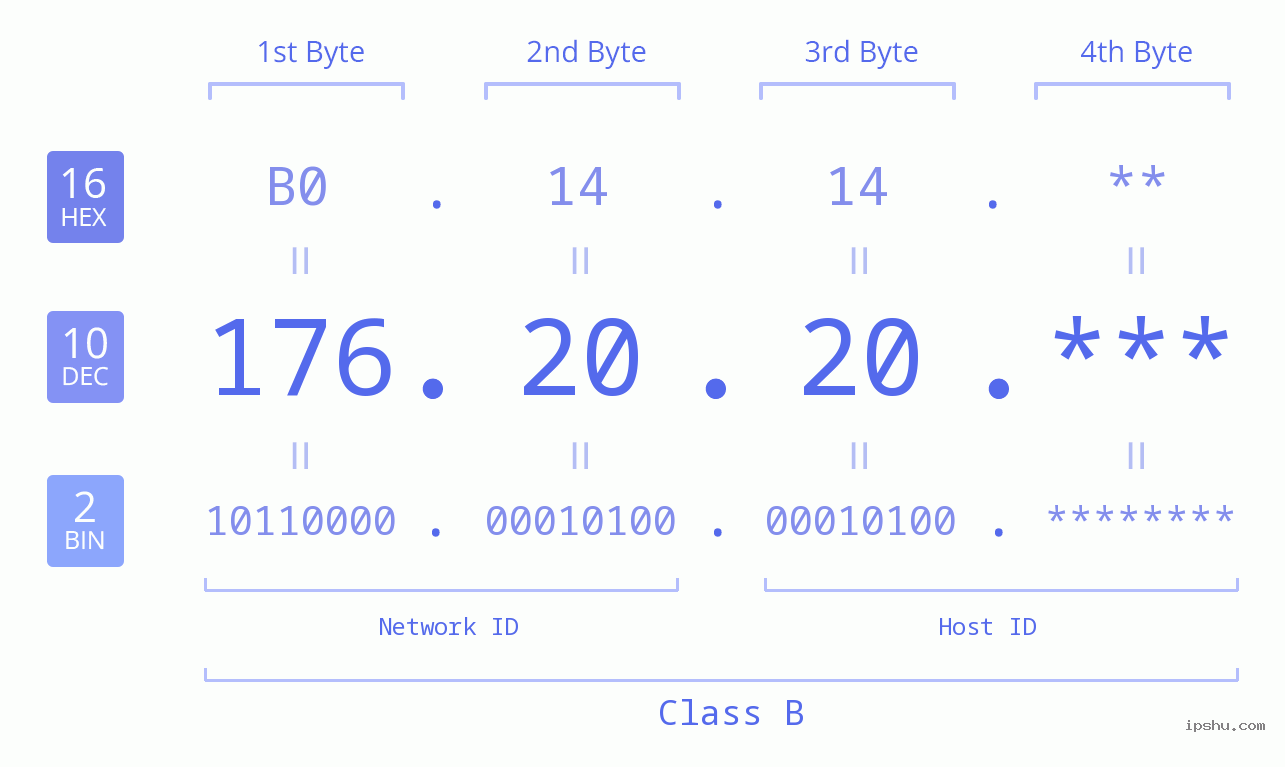 IP Address: 176.20.20 Data Structure Chart BIN DEC HEX IPv4: 176.20.20 Network Class, Net ID, Host ID