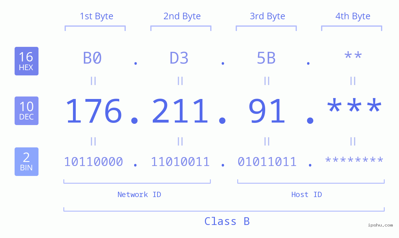 IP Address: 176.211.91 Data Structure Chart BIN DEC HEX IPv4: 176.211.91 Network Class, Net ID, Host ID