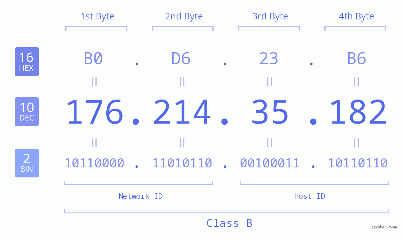 IPv4: 176.214.35.182 Network Class, Net ID, Host ID