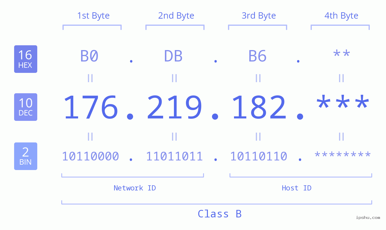 IP Address: 176.219.182 Data Structure Chart BIN DEC HEX IPv4: 176.219.182 Network Class, Net ID, Host ID