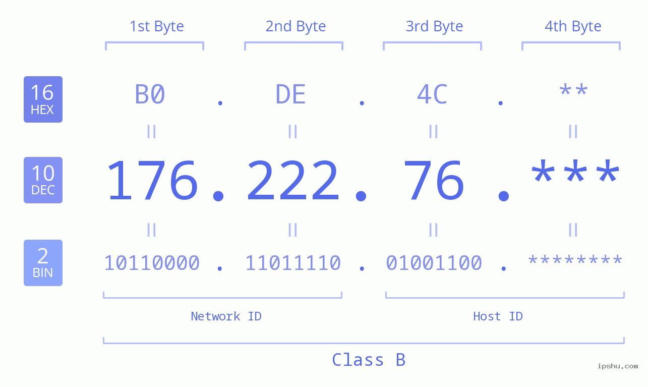 IP Address: 176.222.76 Data Structure Chart BIN DEC HEX IPv4: 176.222.76 Network Class, Net ID, Host ID