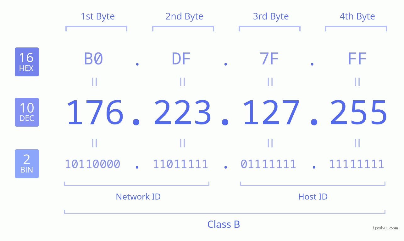 IPv4: 176.223.127.255 Network Class, Net ID, Host ID