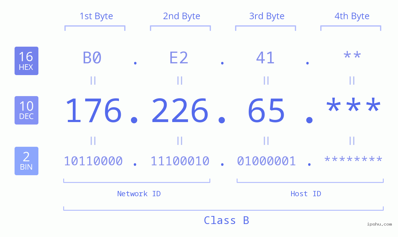IP Address: 176.226.65 Data Structure Chart BIN DEC HEX IPv4: 176.226.65 Network Class, Net ID, Host ID