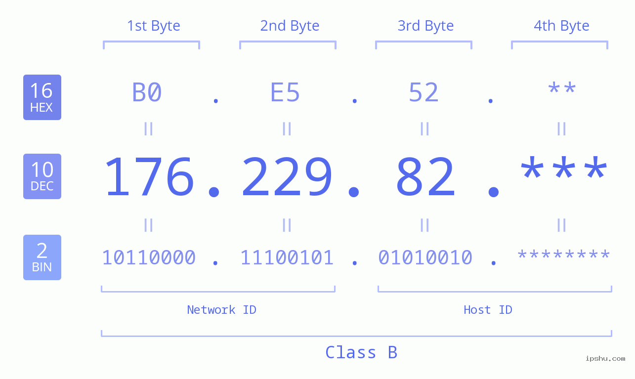 IP Address: 176.229.82 Data Structure Chart BIN DEC HEX IPv4: 176.229.82 Network Class, Net ID, Host ID
