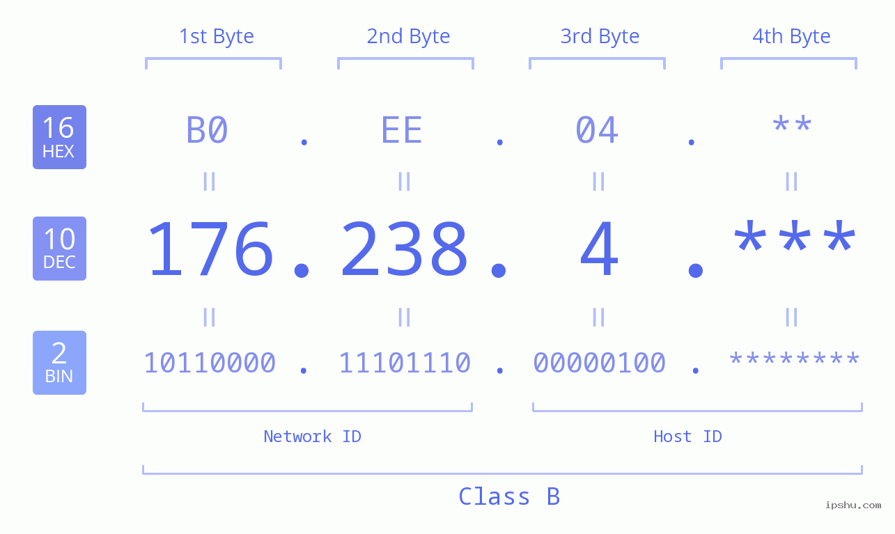 IP Address: 176.238.4 Data Structure Chart BIN DEC HEX IPv4: 176.238.4 Network Class, Net ID, Host ID