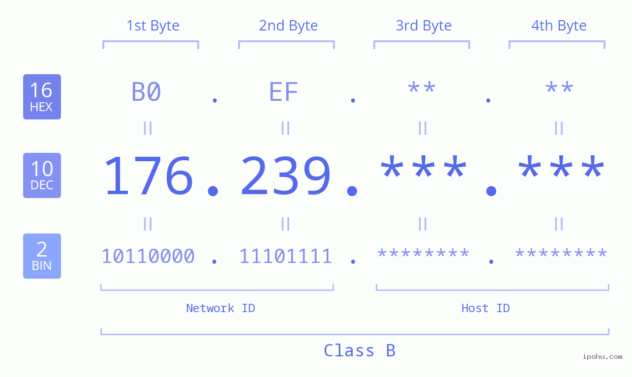 IPv4: 176.239 Network Class, Net ID, Host ID